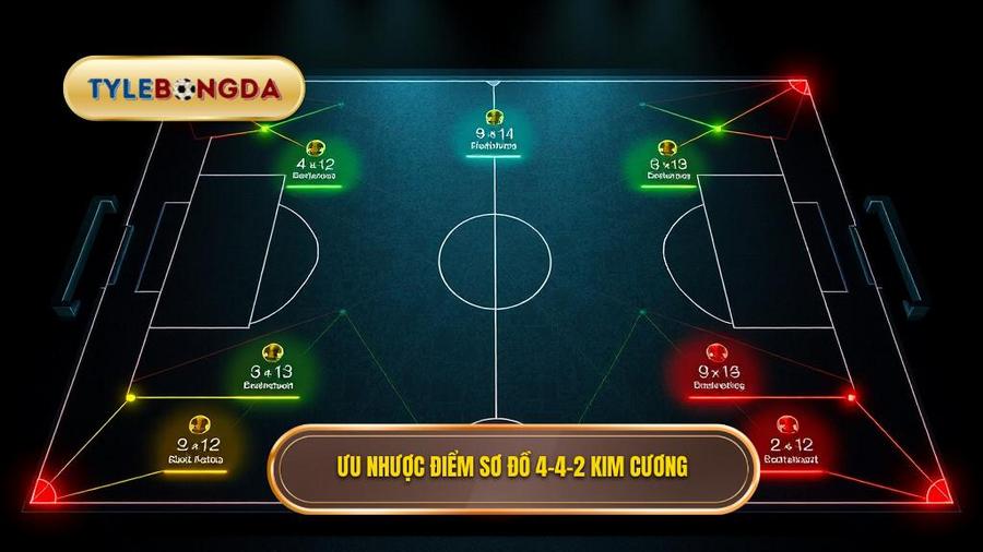 Ưu nhược điểm sơ đồ 4-4-2 kim cương